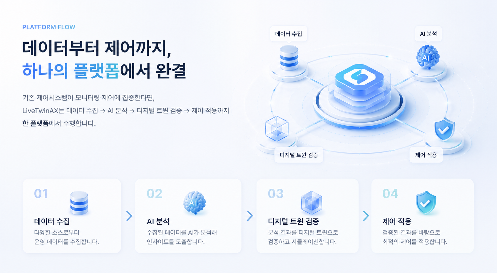 LiveTwinAX platform flow — from data to control